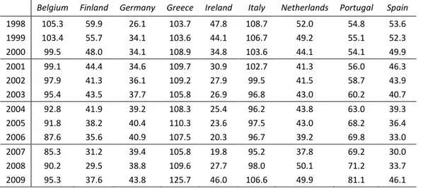 Table 3-1: Central Government Debt % of GDP (source: stats.oecd.org) 