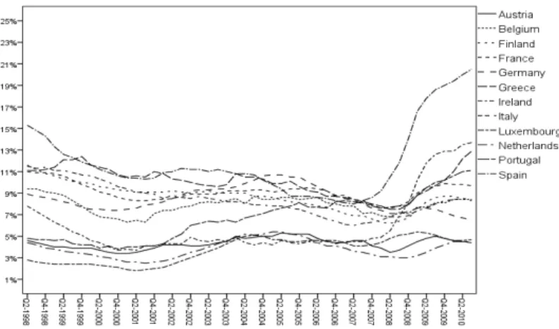 Figure 4-1: HUR Quarterly 1998-Q2 - 2010-Q3 (source: stats.oecd.org) 