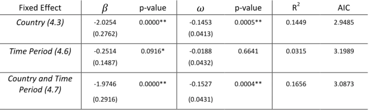 Table 4-2: Panel Least Square fixed effect model estimations. Standard errors in brackets