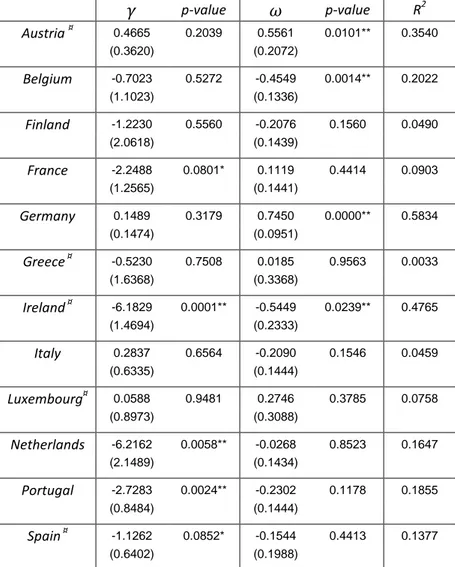 Table 4-3: Estimation of equation (4.8), country specific model.  ' is the Phillips coefficient and ! is  the expectations coefficient