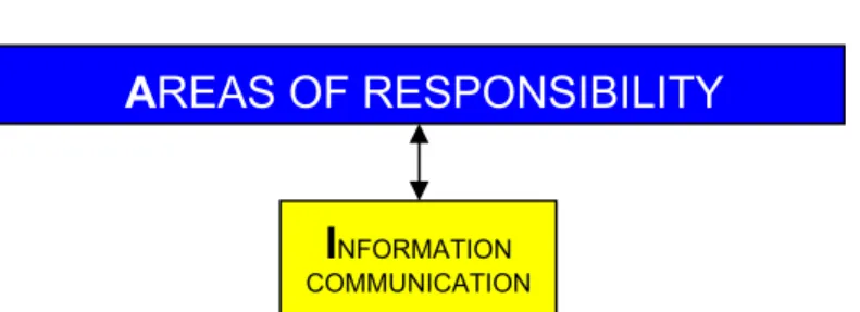 Figure 5.4 The A-DIM Model – Information &amp; Communication (created by: Elfström &amp; Nilsson, 2006) 