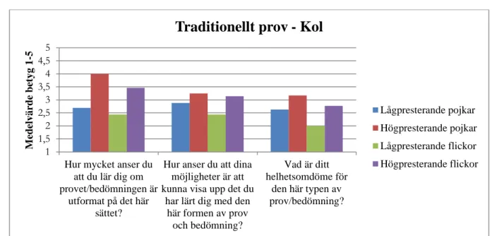 Figur 7. Elevers uppfattningar om traditionellt prov, där eleverna inte känner till rpovfrågorna innan  provtillfället