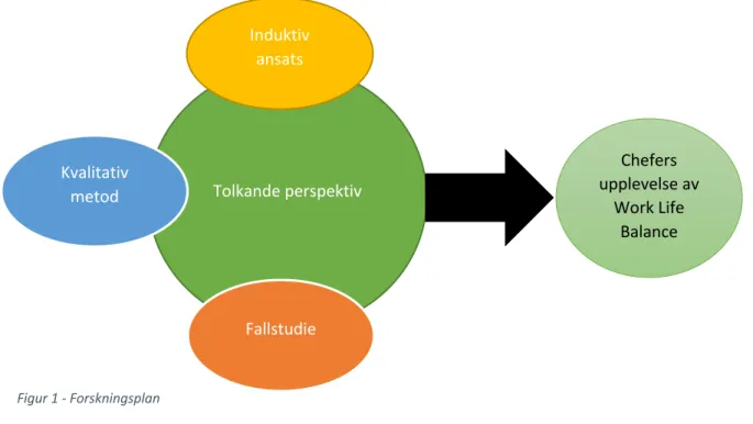 Figur 1 - Forskningsplan Tolkande perspektiv Fallstudie Kvalitativ metod Induktiv ansats  Chefers  upplevelse av Work Life Balance  