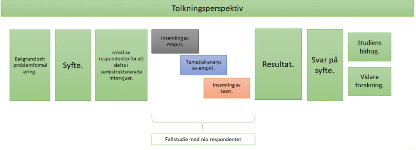 Figur 3 - Studiens metodologiska process