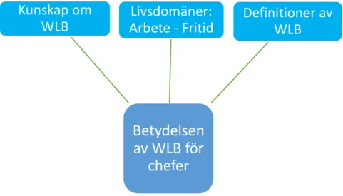 Figur 5 – Betydelsen av WLB för chefer