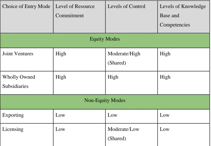 Table 1. Main differences in types of entry modes 