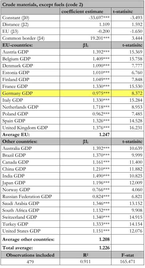 Table 5.2: Regression results: Exports crude materials, except fuels (dependent)  Crude materials, except fuels (code 2) 