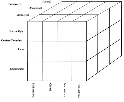 Figure 2. The Three Dimensions of Transnational CSR