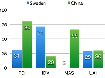 Figure 7. Comparison of Sweden and China’s culture 