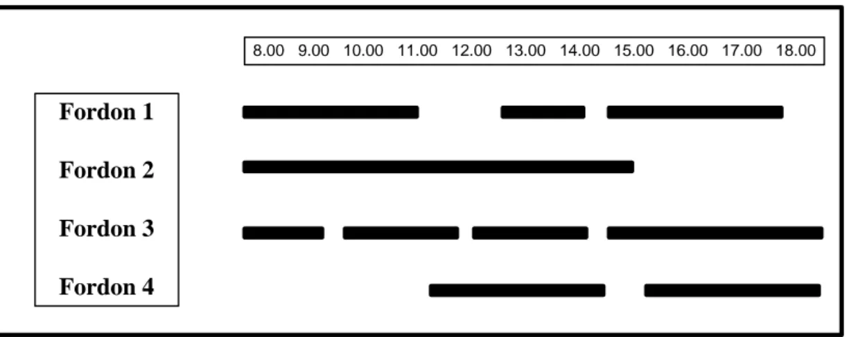 Figur 3 visar ett exempel på hur sekvensering av rutter kan se ut under en dag. Fordon  nummer 1 påbörjar en rutt klockan 8.00 som pågår fram till 11.30