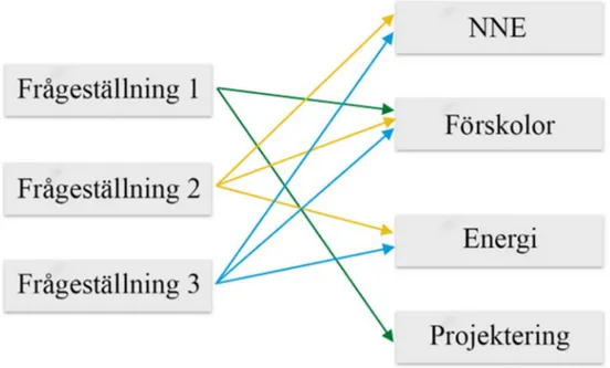 Figur 1. Koppling mellan frågeställning och teori 