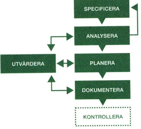Figur 2.1 Flödesschema för planeringsprocessen (Ljuskultur, 2003). 