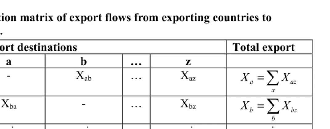 Table  2.1 Distribution matrix of export flows from exporting countries to  export destinations