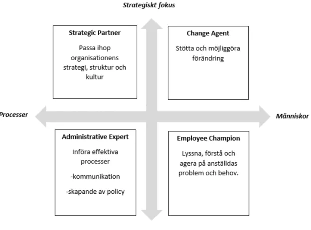 Figur 13: Hur HR kan arbeta med att främja återhämtning genom Ulrichs HR-roller (modell  utvecklad utifrån Ulrich (1993) tagen från Conner &amp; Ulrich (1996).)