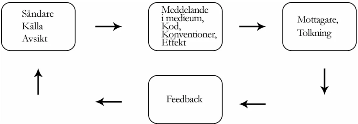 Figur 3.1  En enkel kommunikationsmodell (Falkheimer 2001: 35)   