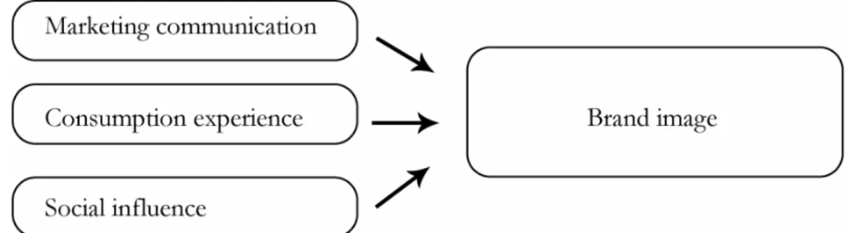 Figur 3.4 En sammanställning av processen av induktivt influerande av ett varumärkes image   (Riezebos 2003: 66) 