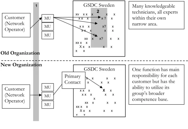 Figure 7 - Communication-process into GSDC Sweden 