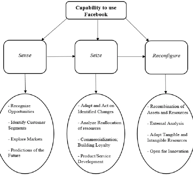 Figure 5.1 Facebook Dynamic Capability Framework 