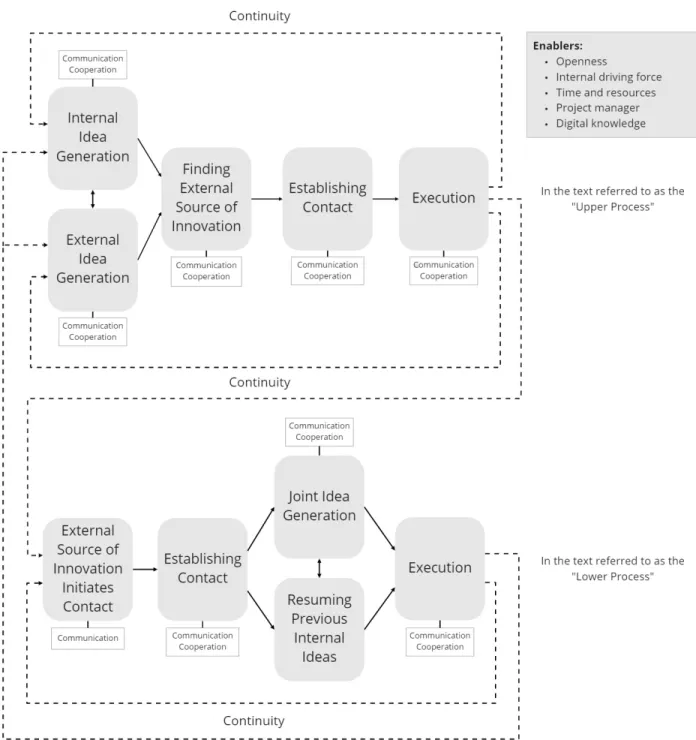 Figure 4 - The Process of Leveraging External Sources of Innovation with the Application of  Collaborative Software Tools 