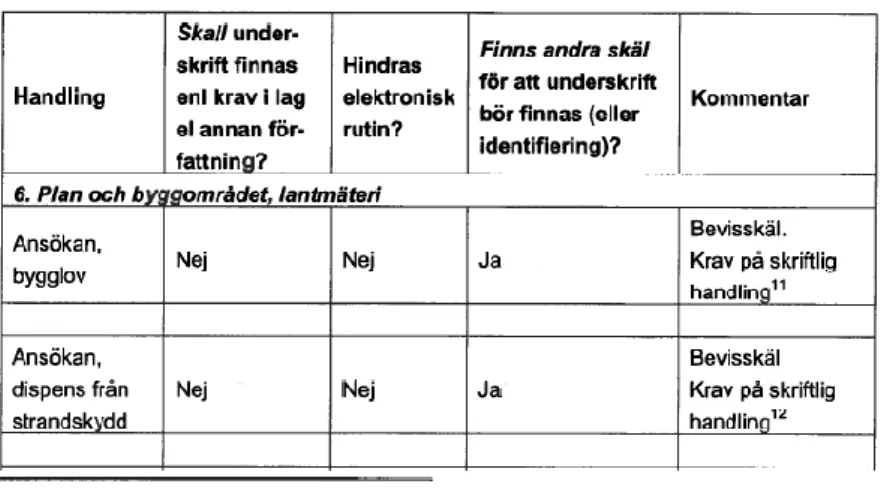 Tabell 2.  Visar SKL:s utredning av möjligheten till e-tjänst för bygglovsansökan  och ansökan om dispens till strandskydd (Sveriges kommuner och landsting, 2011) 