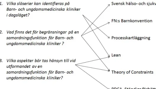 Figur 2 Teori kopplat till problemfrågor 