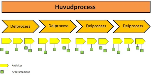 Figur 4 Processkartläggning (Jonsson &amp; Mattsson, 2011). 