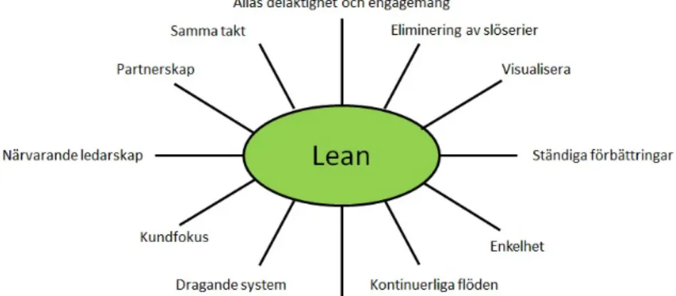 Figur 6 sammanfattar aspekter som genomsyrar Lean-filosofin (Sörqvist, 2004).  