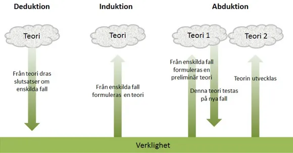 Figur 13 Vetenskaplig ansats (Patel &amp; Davidsson, 2011) 