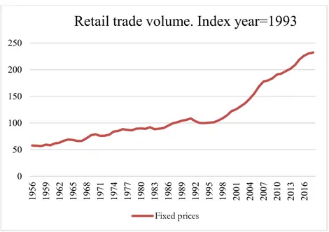 Figure 1. Retail sales, trade volume, 1956-2018 4 . 