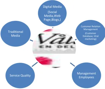 Figure 5-1  Vålådalens Communication channels by authors Digital Media (Social Media,Web Page,Blogs,) Customer Relation Management (Customer Database, Viral marketing) Management Employees Service Quality Traditional Media 