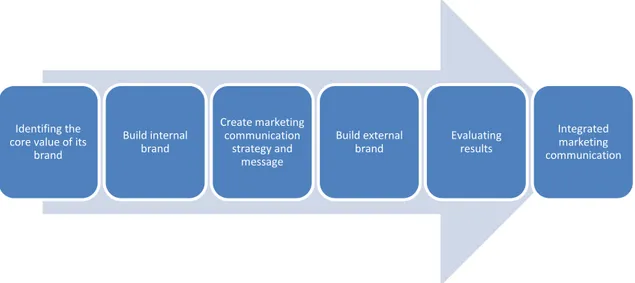 Figure 5-2 The integrated marketing communication strategy by authors Identifing the 