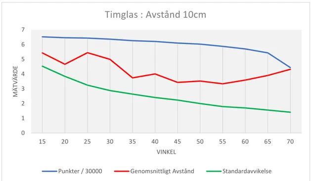 Figur 22 Visuell representation Timglas 10 cm