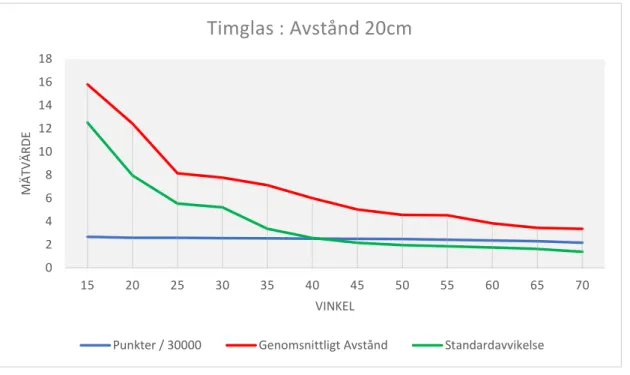 Figur 26 Visuell representation Timglas 20 cmFigur 25 Diagram Timglas 20 cm