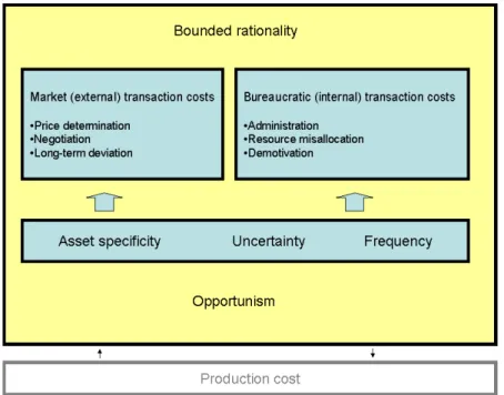 Figure 6 - Bounded rationality (Canback, 1998, p. 3) 