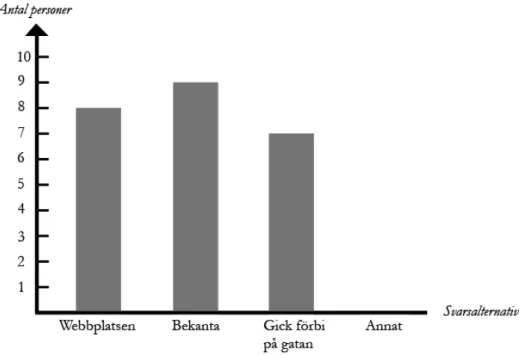 Figur 3       Diagram för resultat av fråga 2 på enkäten. 