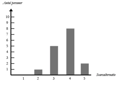 Figur 5       Diagram för resultat av fråga 4 på enkäten. 