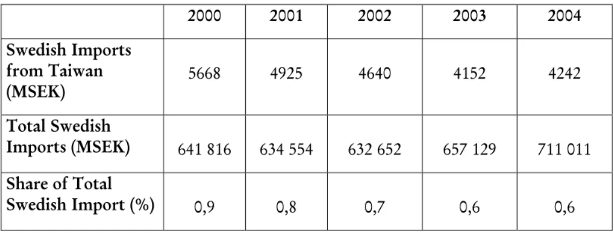 Table 1.2 Swedish Imports From Taiwan (Swedish Trade Council, 2004)  2000  2001 2002 2003 2004  Swedish Imports  from Taiwan  (MSEK)  5668  4925  4640  4152  4242  Total Swedish  Imports (MSEK)  641 816  634 554  632 652  657 129  711 011  Share of Total  