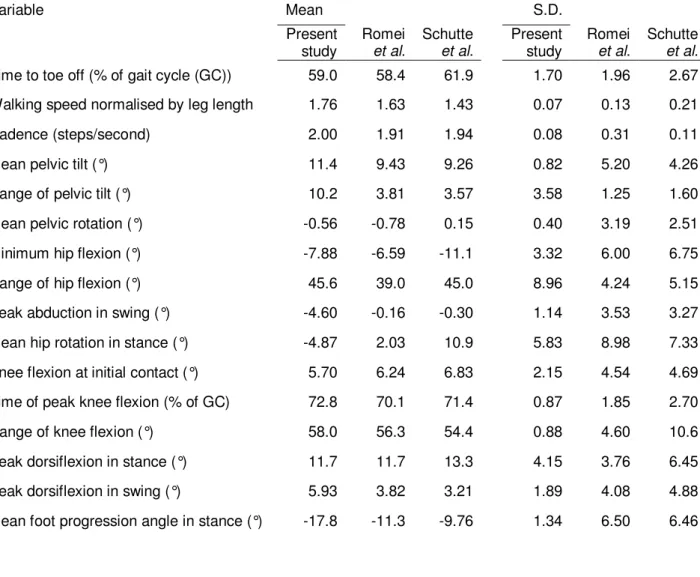 Table 1  Variable  Mean   S.D.  Present  study  Romei et al.  Schutte et al.    Present study  Romei et al