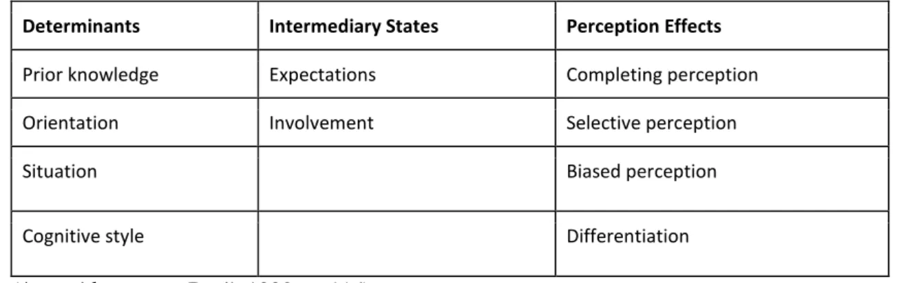Table 2.4.1 Determinants, intermediary states and effects of perception 