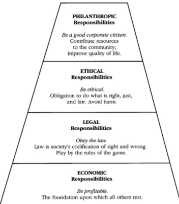 Figure 2.9.1  Pyramid of Corporate Social Responsibility  (Carroll, 1991) 
