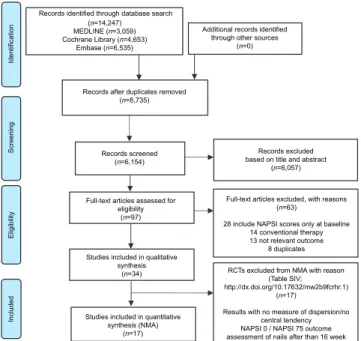 Fig. 1. Preferred Reporting Items for Systematic Reviews and Meta- Meta-analyses (PRISMA) flow diagram.