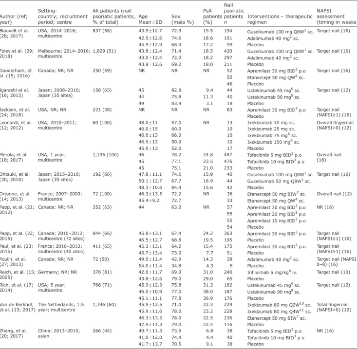 Table I. Characteristics of the studies included in the network meta-analysis (NMA)