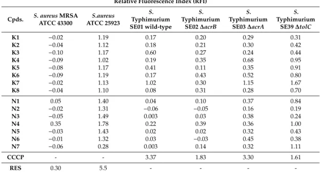 Table 3. Efflux pump inhibitory effects of selenoesters on Staphylococcus aureus and S