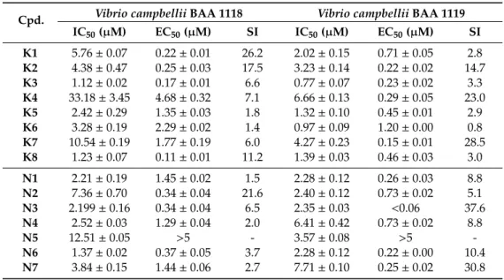 Table 4. Anti-quorum sensing effects of selenocompounds on Vibrio strains.