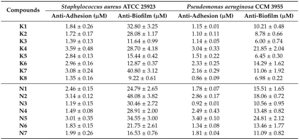 Table 5. Concentration of selenoesters halving (IC 50 ) the adhesion and disrupting the biofilm of S.