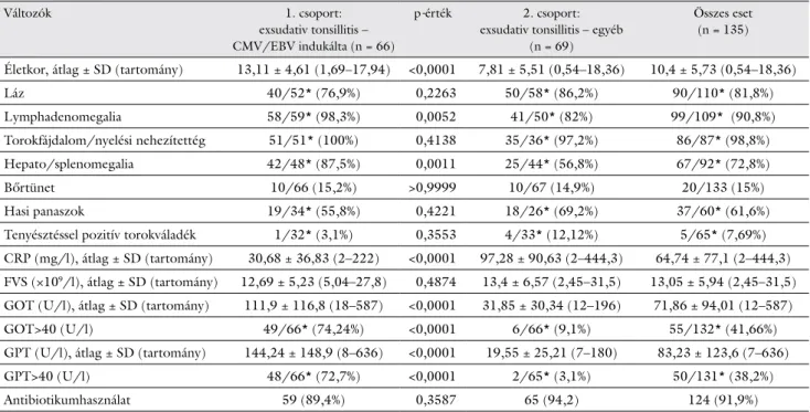 1. táblázat A vizsgálatba bevont betegek klinikai adatai és laboratóriumi paraméterei
