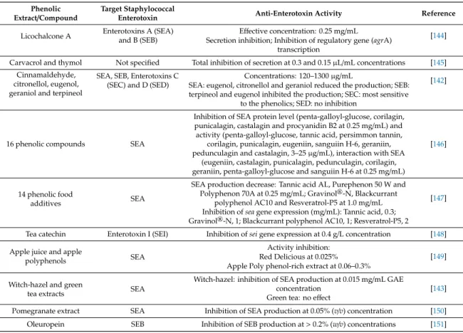 Table 5. Anti-staphylococcal enterotoxin effect of plant phenolic extracts and compounds.