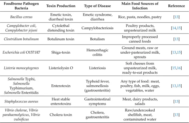 Table 1. Most common foodborne pathogenic bacteria, their produced toxins and diseases caused.