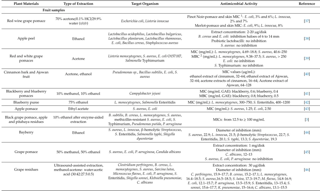 Table 2. Antimicrobial activity of plant phenolic extracts, some examples.