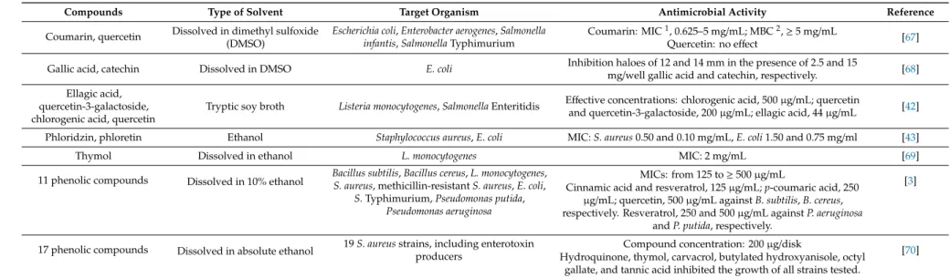 Table 3. Antimicrobial activity of individual phenolic compounds, some examples.
